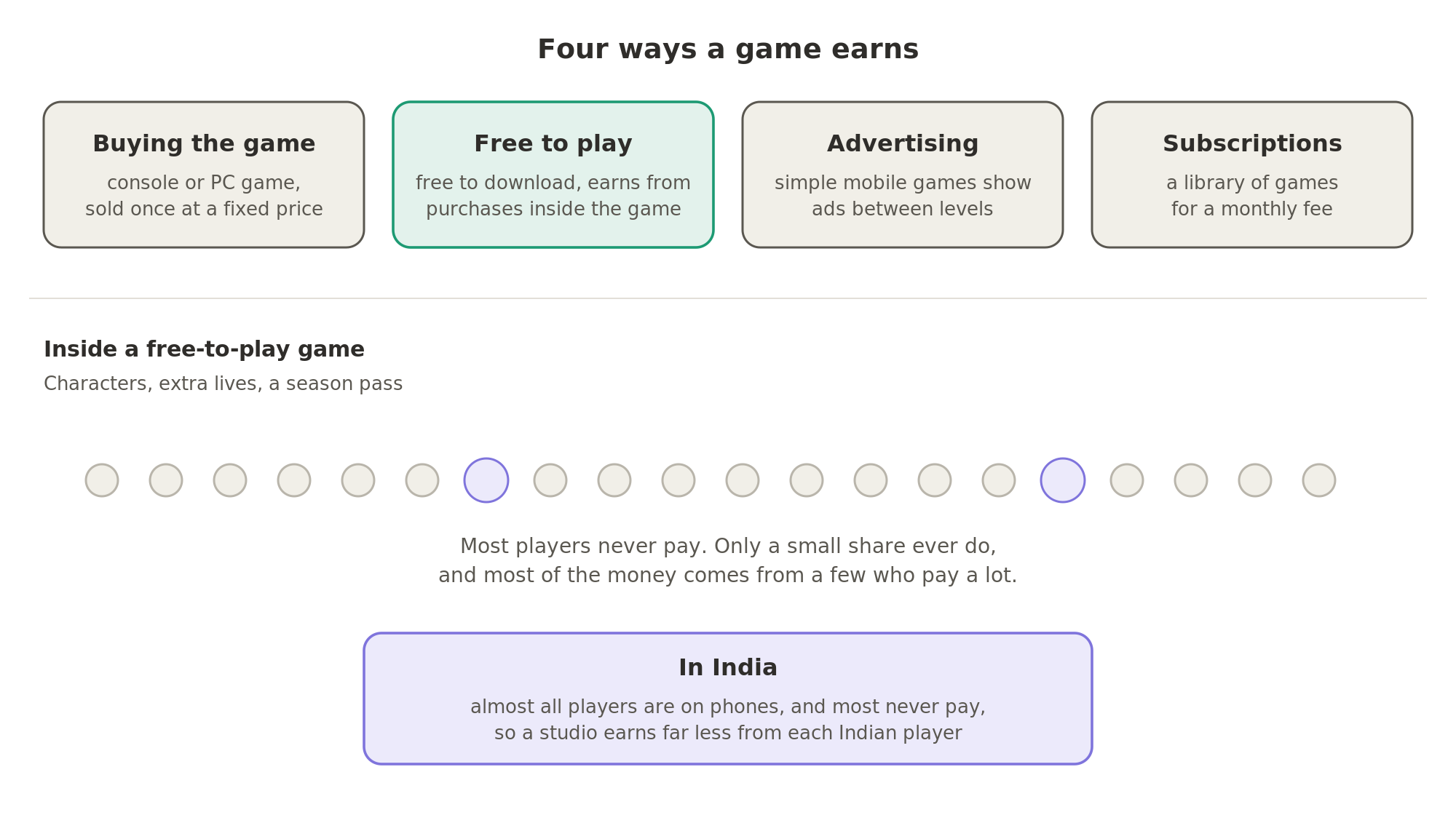 A game earns in four ways: it is bought once, it is free to play and sells purchases inside the game, it shows ads, or it is part of a subscription library. In a free-to-play game most players never pay and most of the money comes from a few who pay a lot, and in India almost all players are on phones.