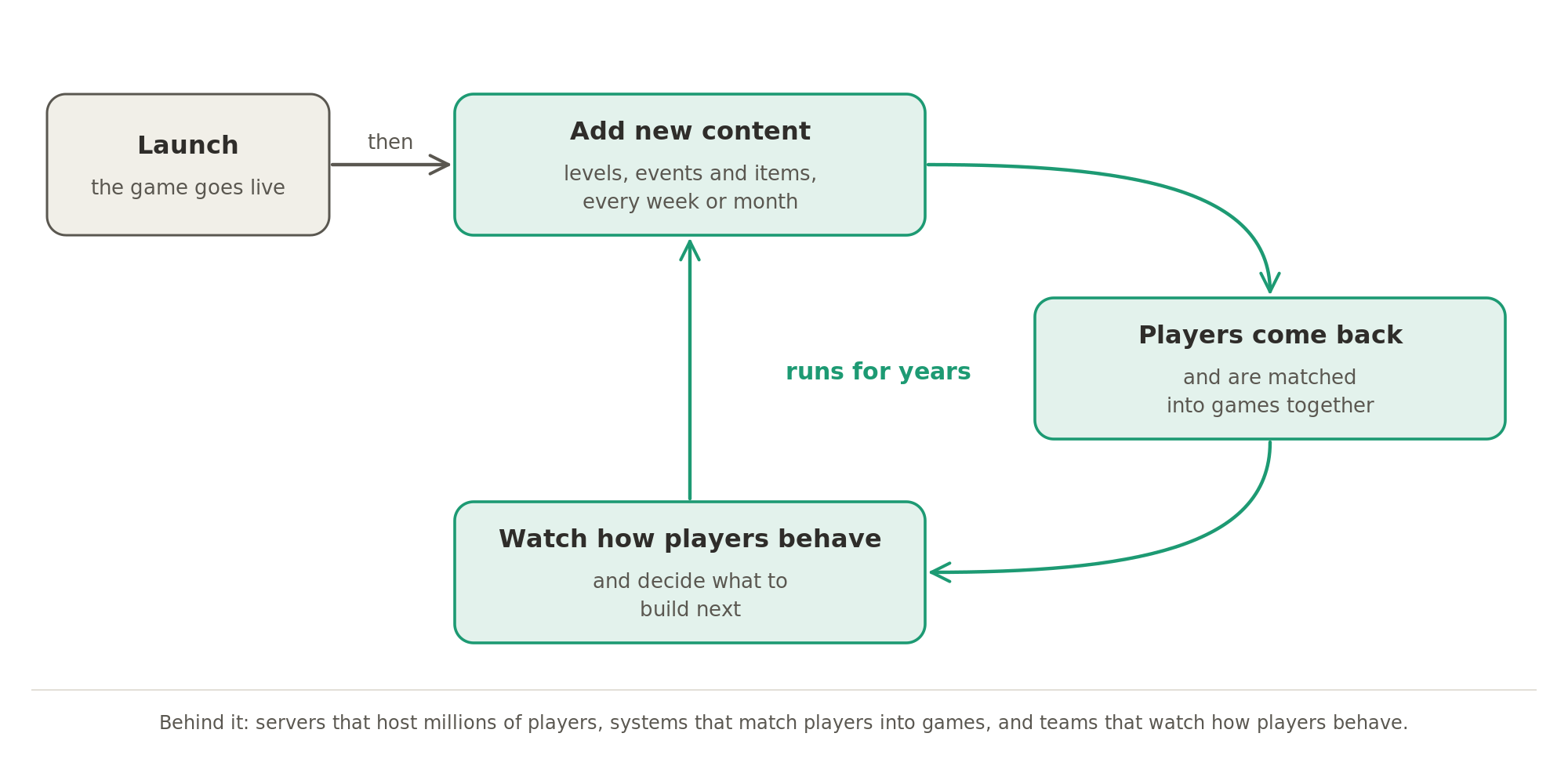 A game as a live service: after launch, the studio keeps adding levels, events and items, players come back and are matched into games, and the studio watches how they behave to decide what to build next, for years.