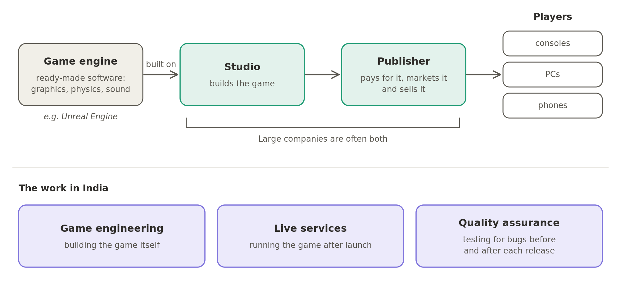 A studio builds the game on a game engine such as Unreal Engine, and a publisher pays for it, markets it and sells it to players on consoles, PCs and phones; large companies are often both. In India, global studios build game engineering, live services and quality assurance.