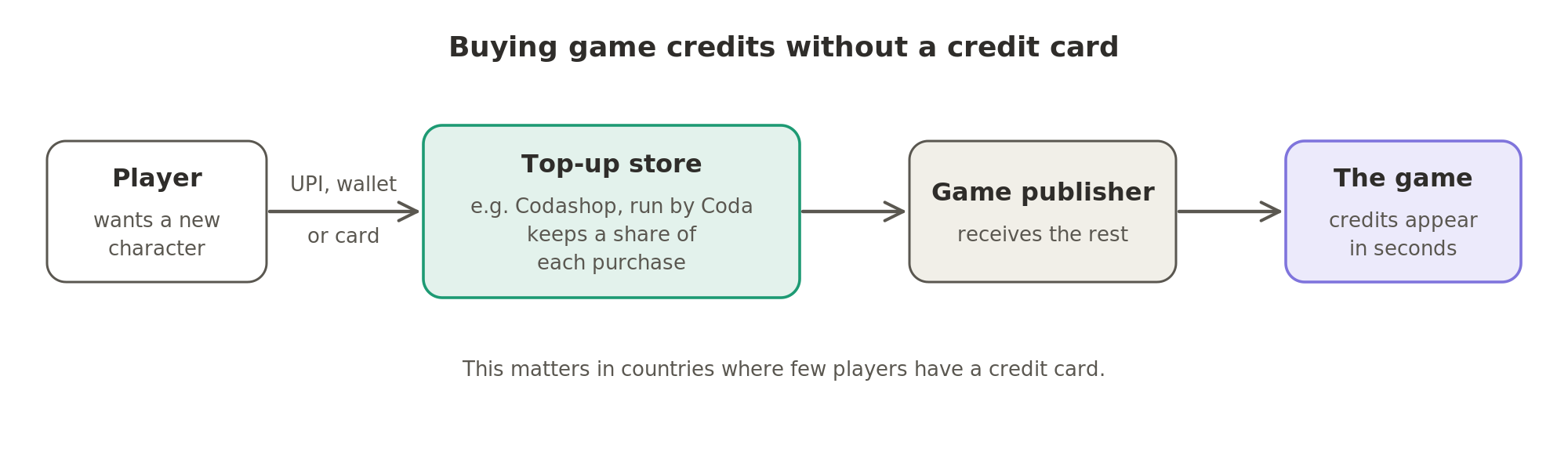 A player with no credit card pays a top-up store such as Codashop by UPI, a wallet or a prepaid card; the store keeps a share and the game credits appear within seconds.