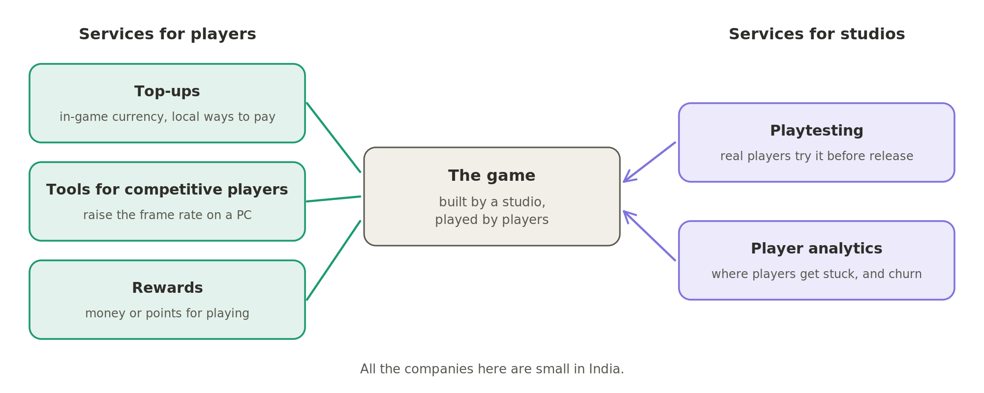 The services around a game: top-ups, tools and rewards for players on one side, and playtesting and player analytics for studios on the other.