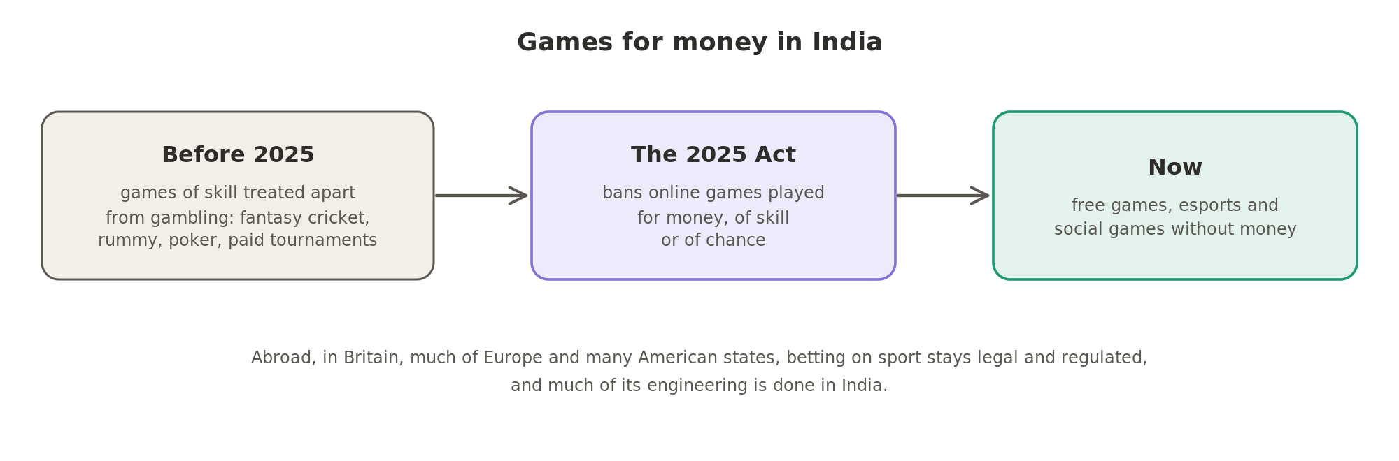 Games played for money in India: games of skill grew under the old law, the 2025 Act banned online games played for money, and platforms have moved to free games, esports and social games.