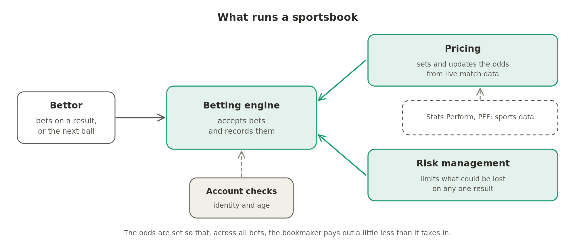 A sportsbook takes each bet through its betting engine, while pricing sets the odds from live match data, risk management limits what it could lose, and account checks confirm identity and age.