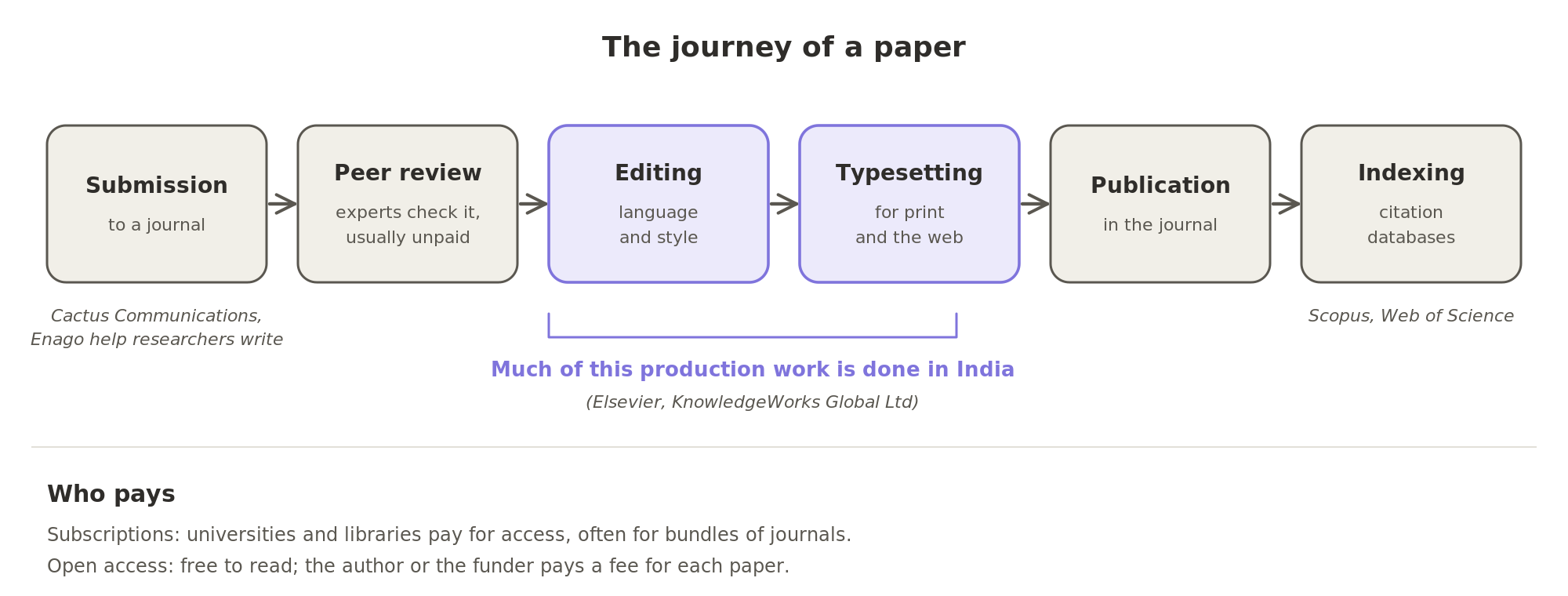 A paper goes from submission through peer review, editing and typesetting to publication and indexing, and much of the editing and typesetting is done in India; it is paid for by subscriptions or by open-access fees.