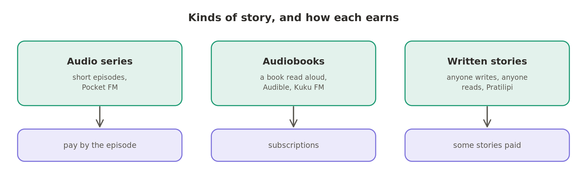 Audio series earn by the episode, audiobooks by subscription, and written stories when some of them are paid.