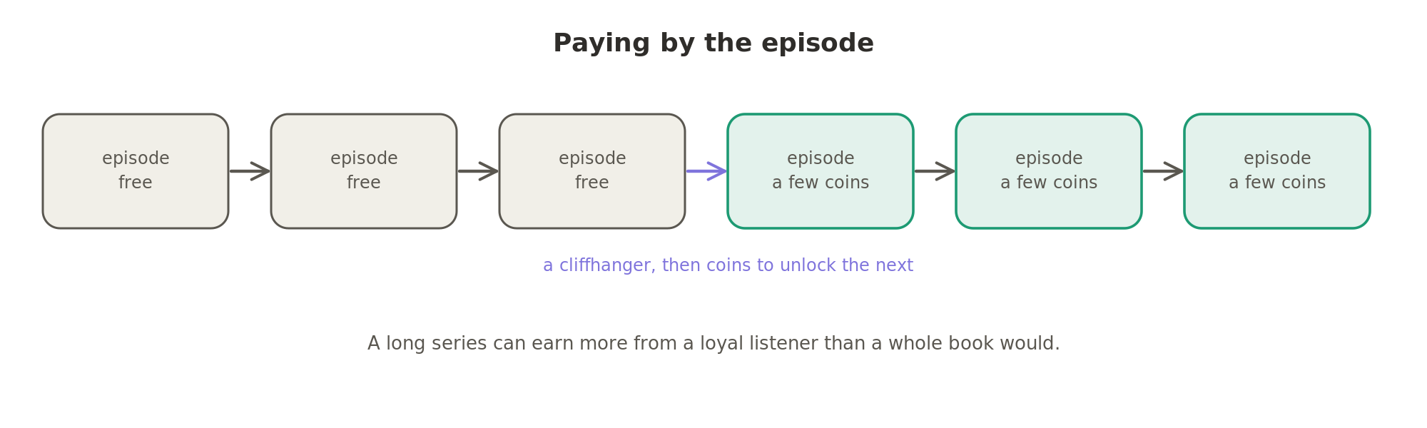 Paying by the episode: the first episodes are free, and after a cliffhanger the listener spends a few coins to unlock each new one.