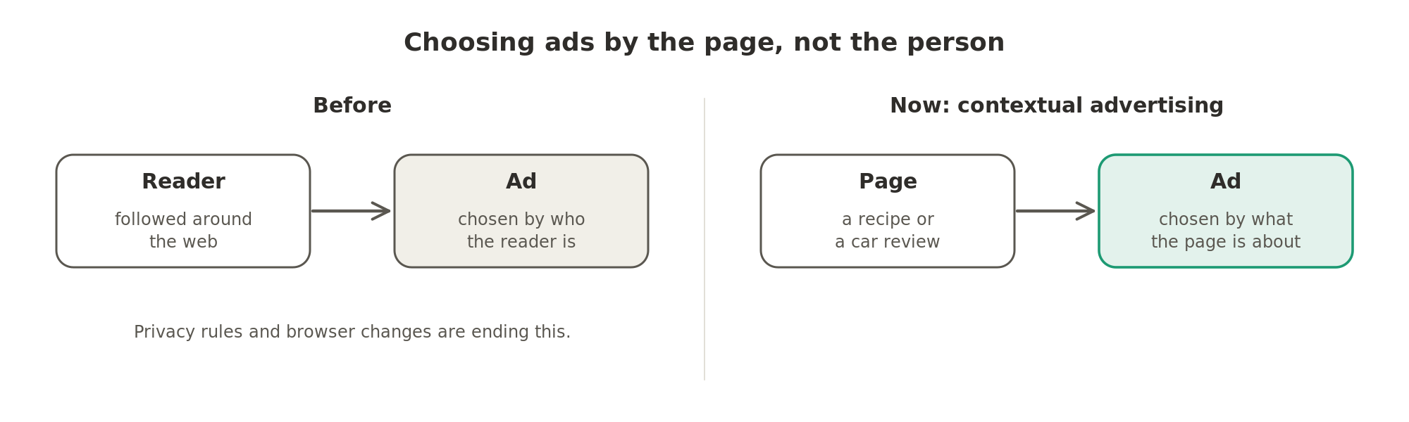 Ads once followed each reader around the web; with contextual advertising, the ad is chosen by what the page is about.