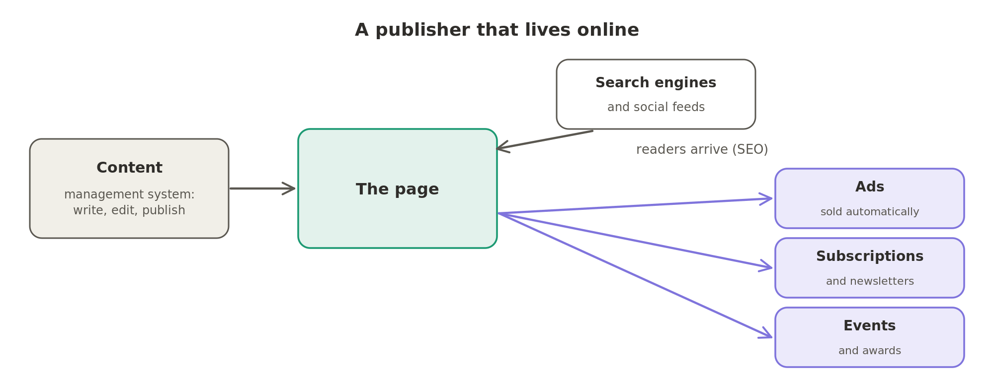 An online publisher writes in its content management system, readers arrive from search engines and social feeds, and the page earns from ads, subscriptions and newsletters, and events.