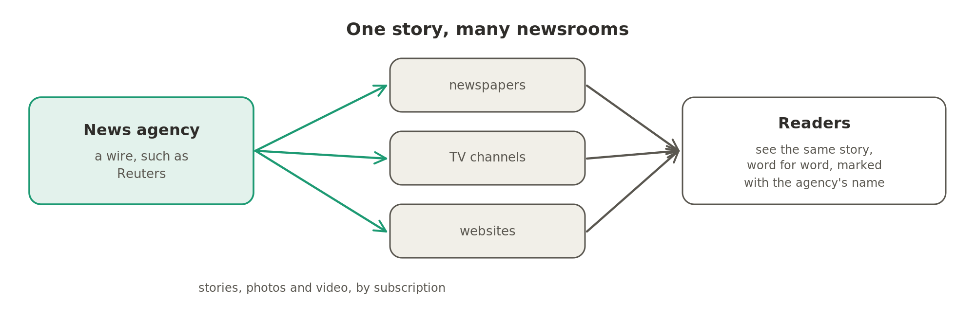 A news agency sells its stories, photos and video to newspapers, TV channels and websites by subscription, so readers see the same story, word for word, in many places.