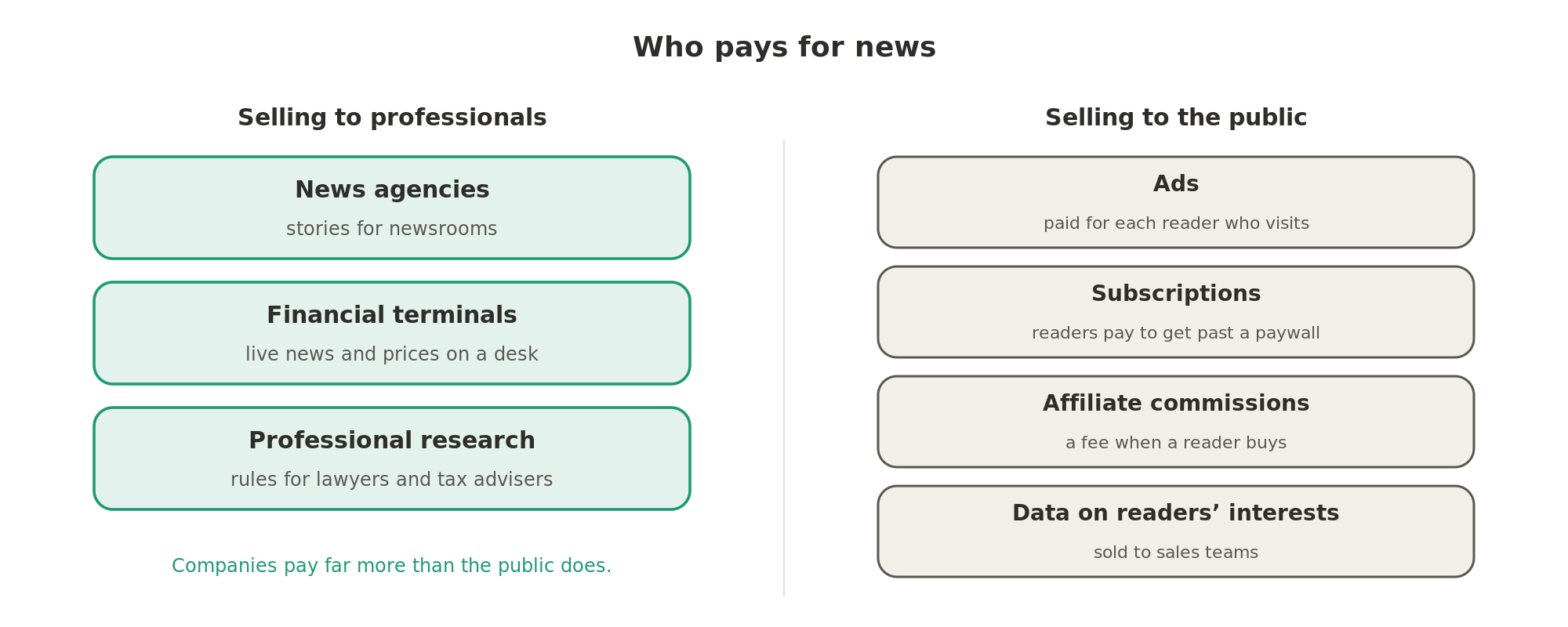 News sold to professionals, through agencies, terminals and research, earns from companies, which pay far more than the public; newsrooms for the public earn from ads, subscriptions, affiliate commissions and data on readers' interests.