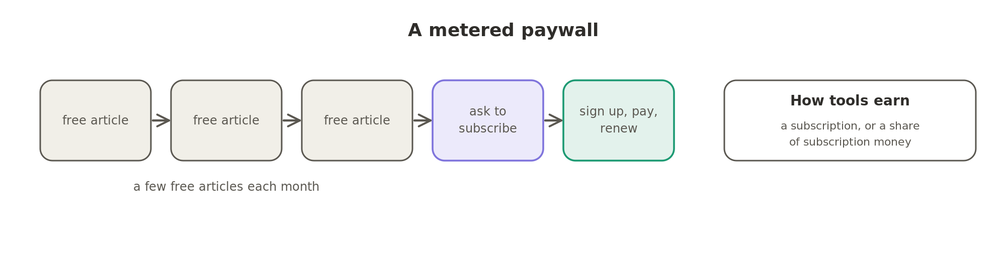 A metered paywall lets a reader see a few free articles each month, then asks them to subscribe, and handles sign-ups, payments and renewals.