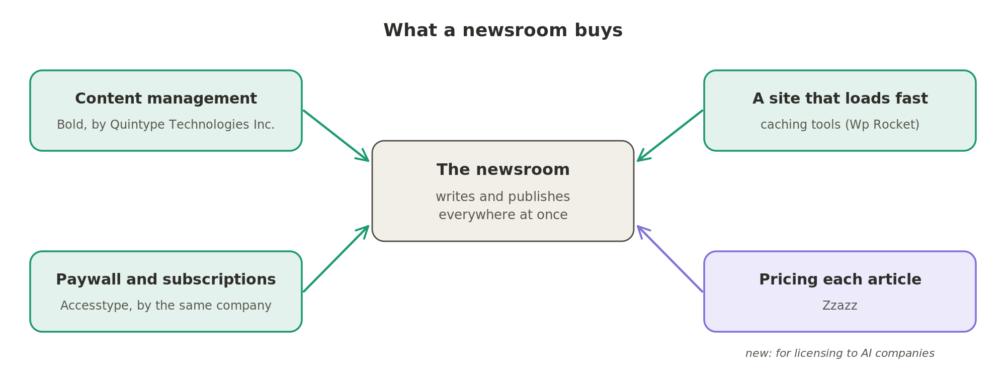 A newsroom buys its content management system, its paywall and subscriptions, tools that make its site load fast, and now tools that put a price on each article.