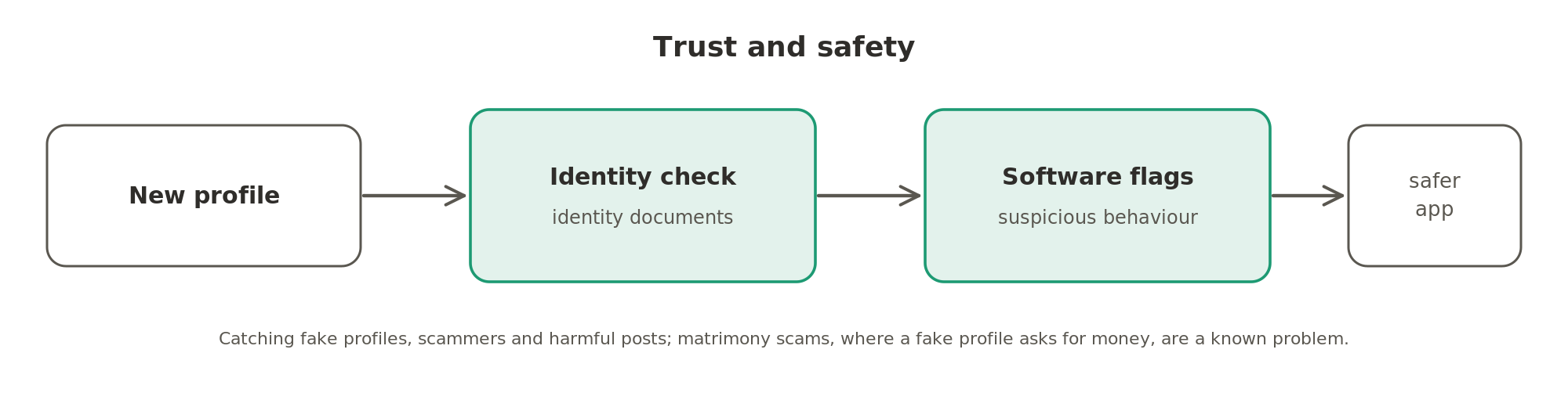 Trust and safety: apps check each user's identity documents and use software to flag suspicious behaviour, to catch fake profiles, scammers and harmful posts.