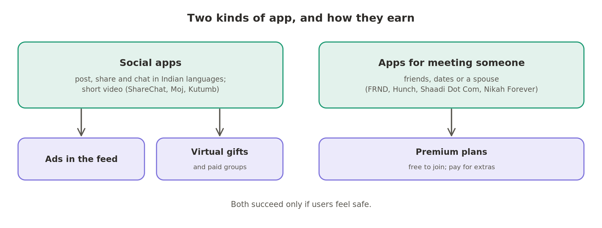 Social apps earn from ads in the feed, virtual gifts and paid groups; apps for meeting someone are free to join and earn from premium plans.