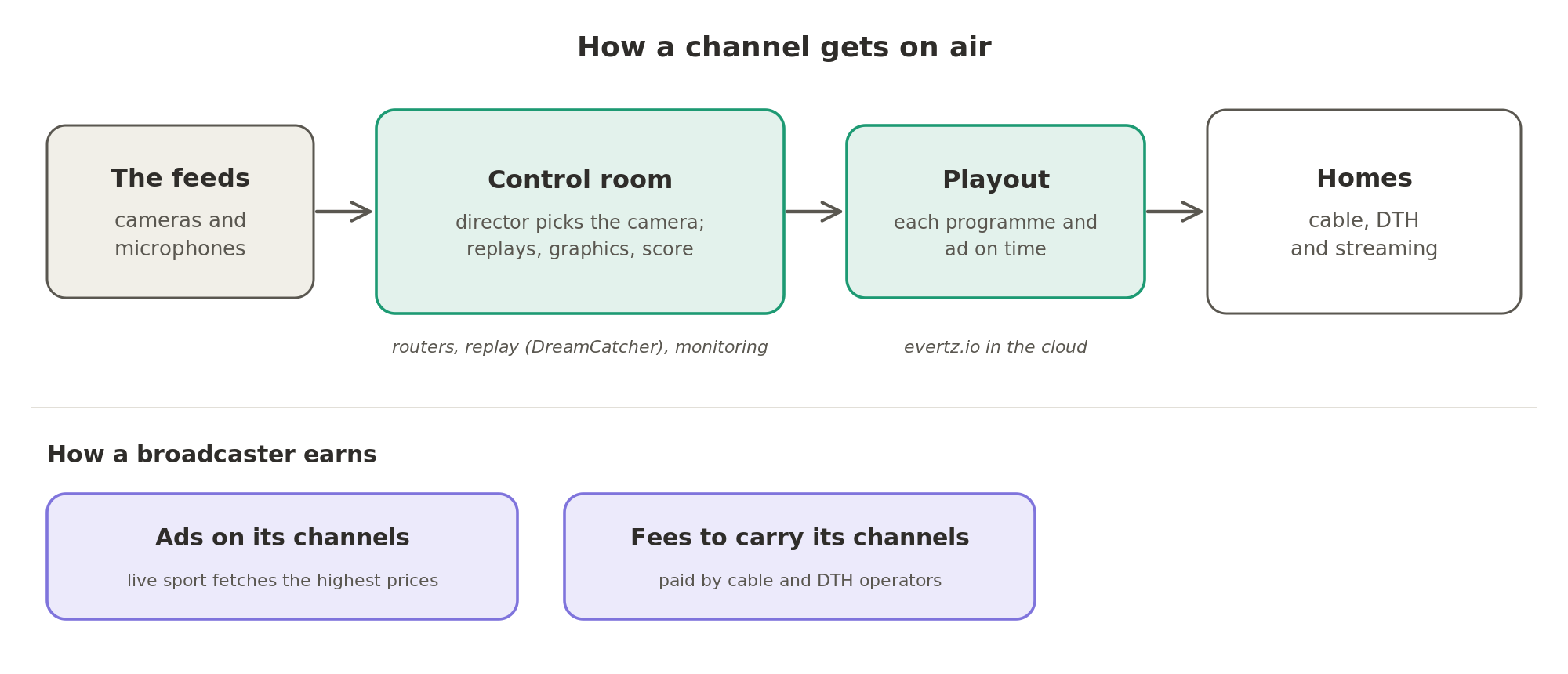 A channel gets on air as feeds from cameras and microphones go to the control room, then to playout, then to homes by cable, DTH and streaming; a broadcaster earns from ads and from fees to carry its channels.