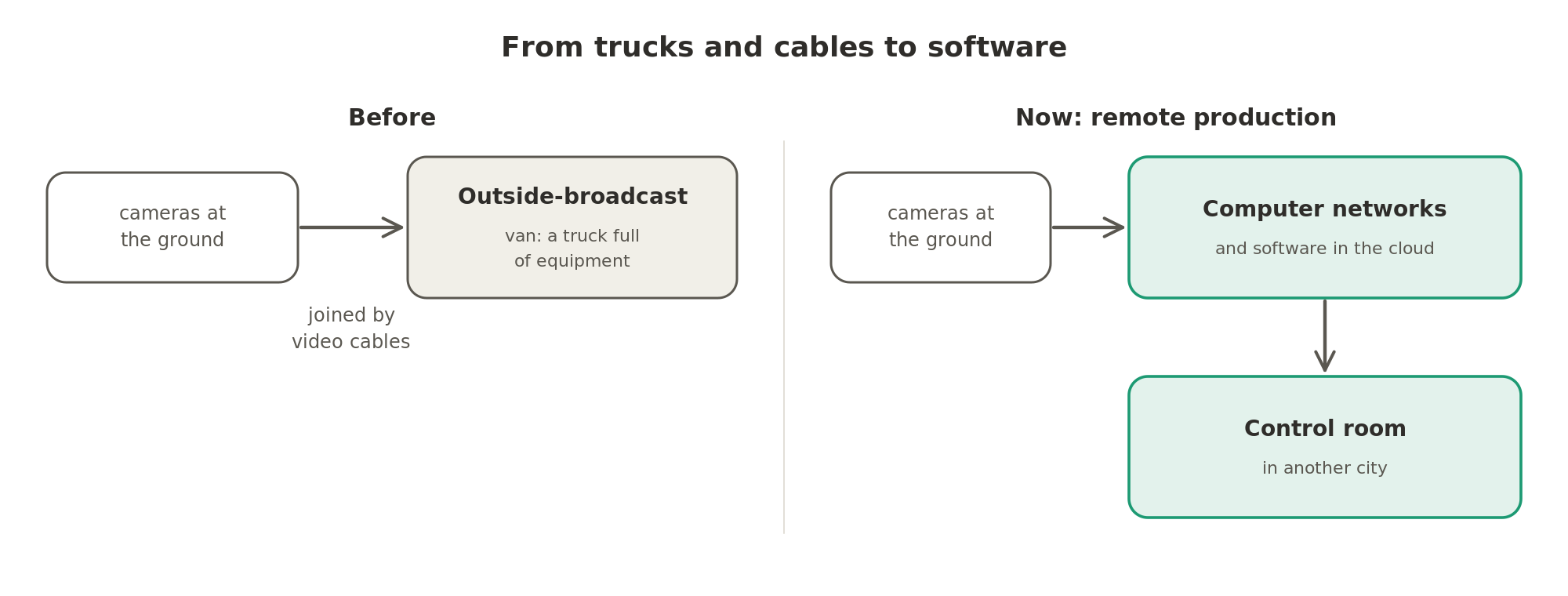 A live broadcast once needed an outside-broadcast van at the ground; in remote production, the cameras send their feeds over computer networks to a control room in another city.