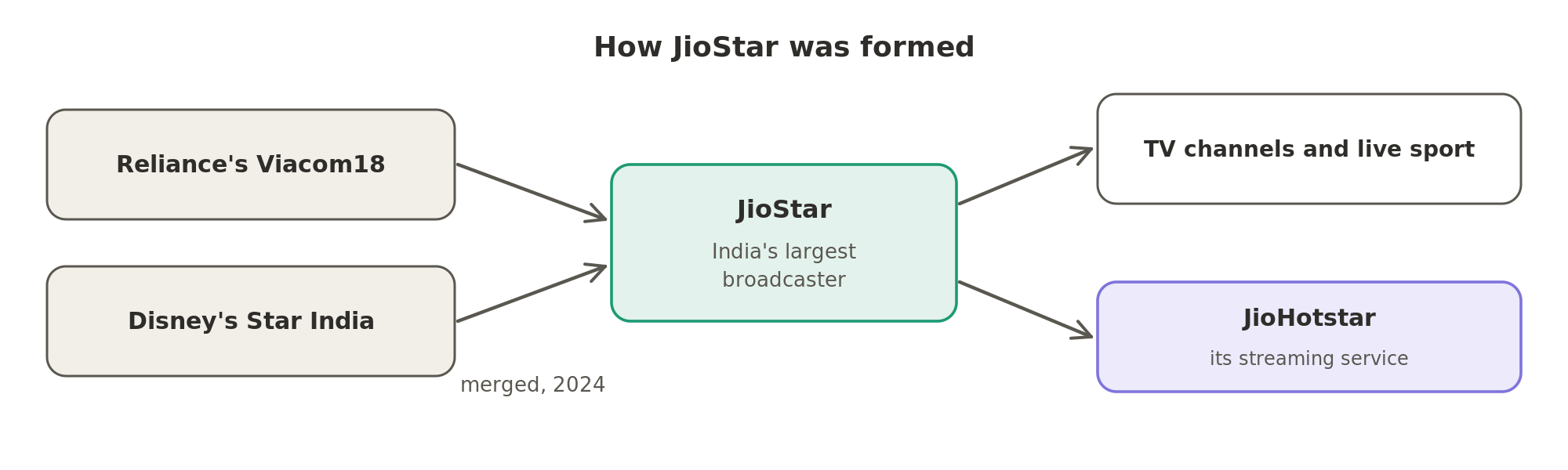 JioStar was formed in 2024 when Reliance's Viacom18 and Disney's Star India merged; it runs television channels and live sport, and JioHotstar is its streaming service.