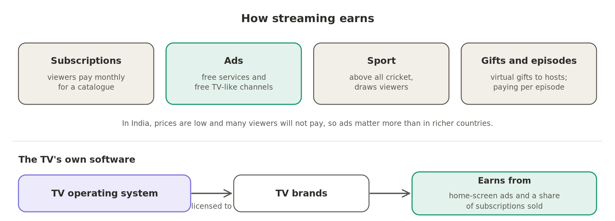 Streaming earns from subscriptions, ads, sport, and gifts and paid episodes, while the maker of a TV operating system earns from home-screen ads and a share of subscriptions.