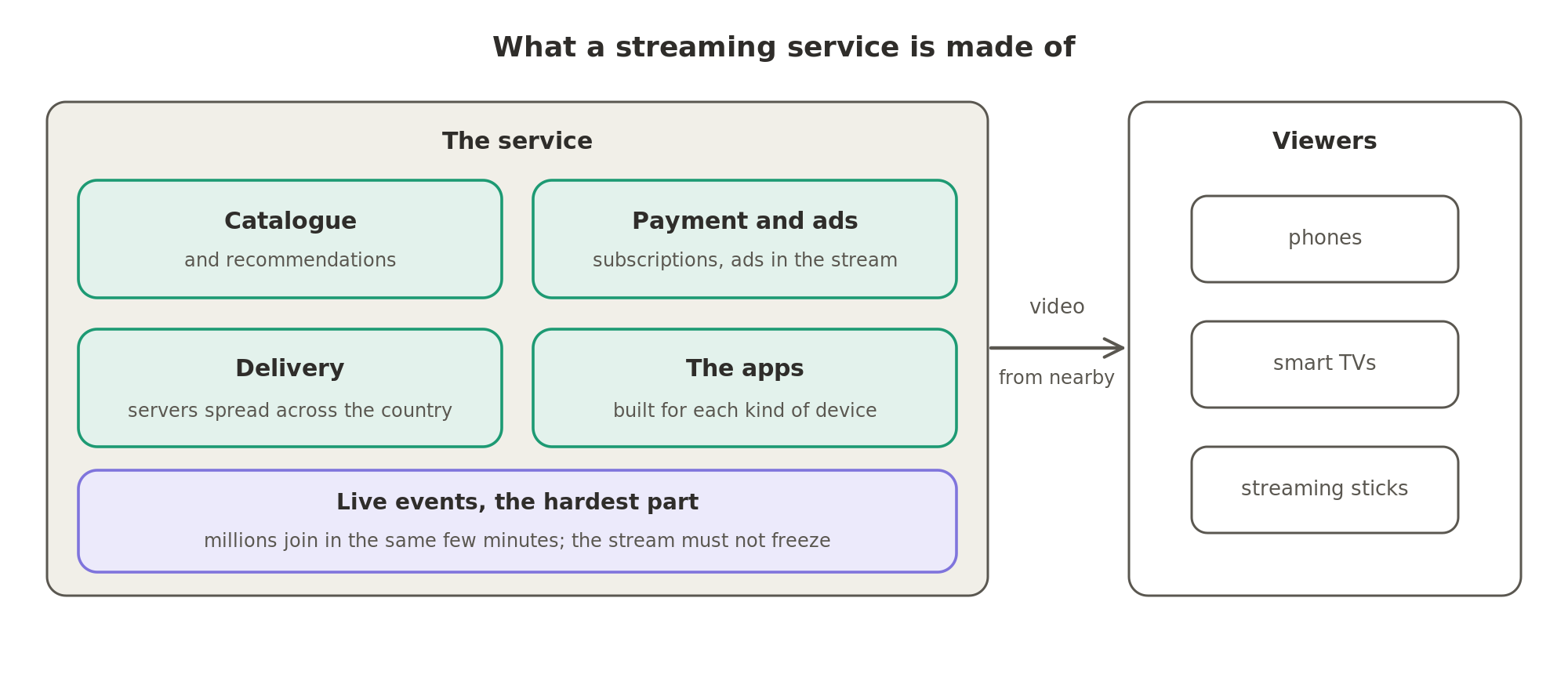 A streaming service is made of its catalogue and recommendations, payment and ads, delivery from servers near each viewer, and apps for each device, with live events the hardest part.