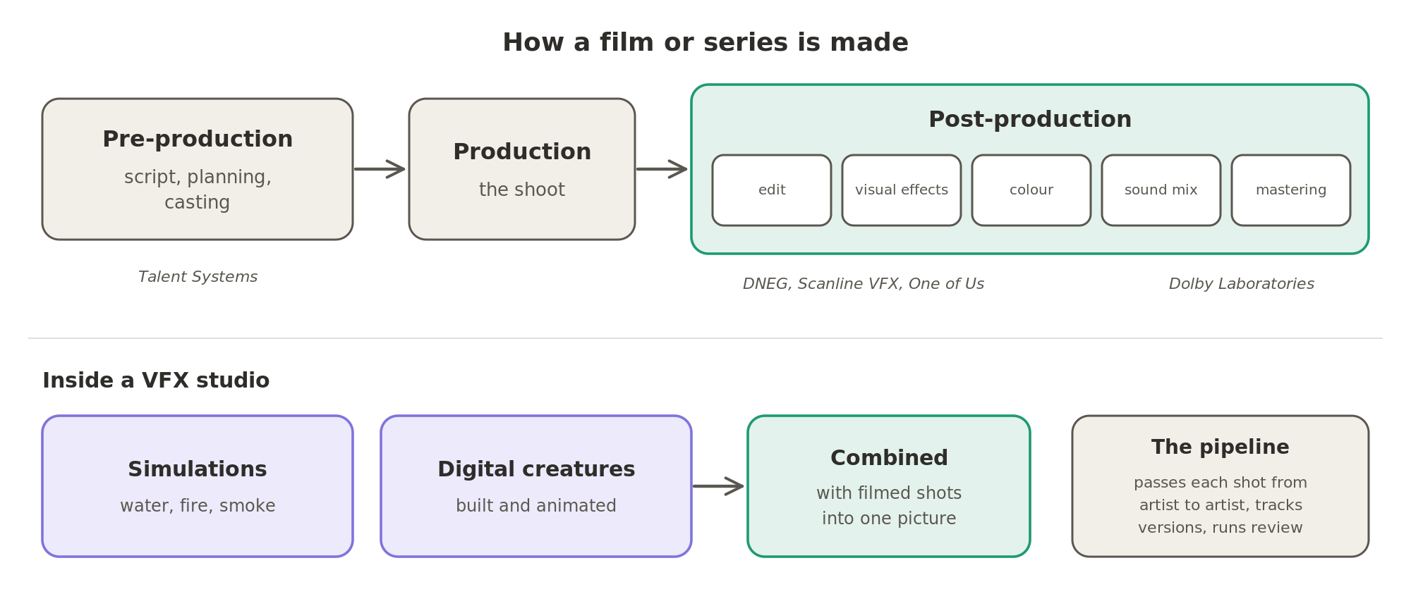 A film or series moves from pre-production to the shoot to post-production, where it is edited, given visual effects, colour and sound, and mastered; inside a VFX studio, simulations and digital creatures are combined with filmed shots through the studio's pipeline.
