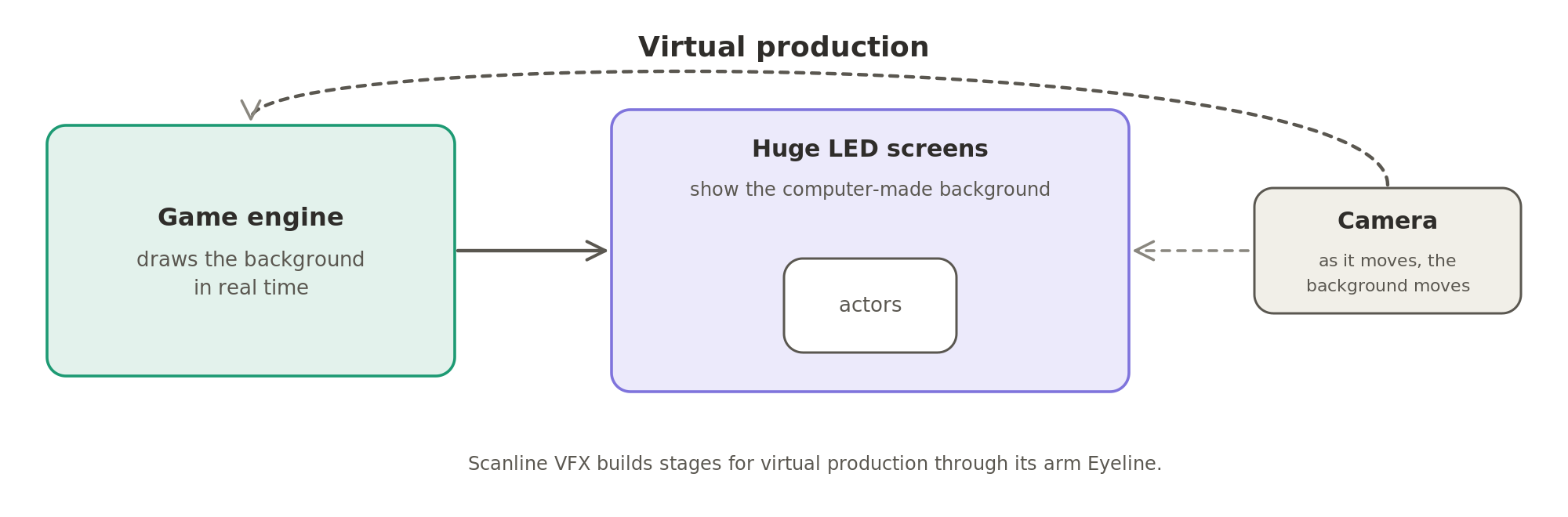 In virtual production, a game engine draws the background on huge LED screens behind the actors, and the background moves as the camera moves.