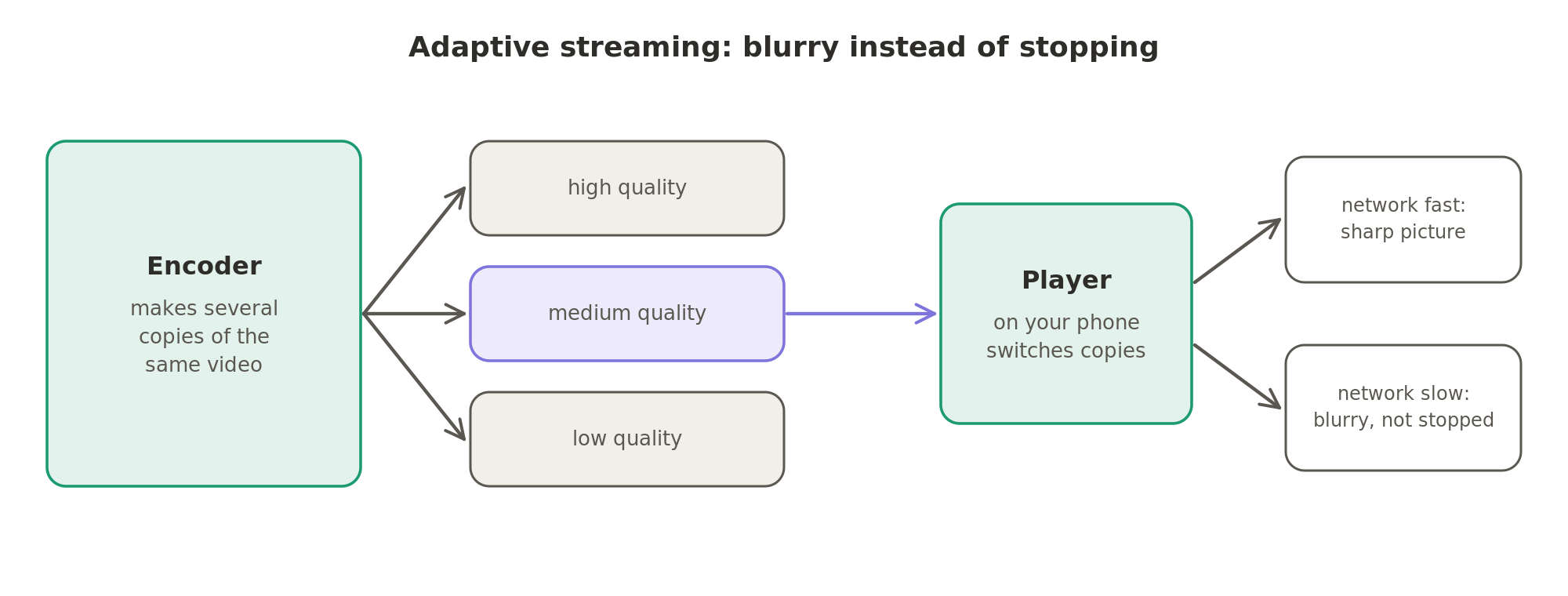 In adaptive streaming the encoder makes several copies of the same video at different qualities, and the player switches between them as the network speeds up or slows down.