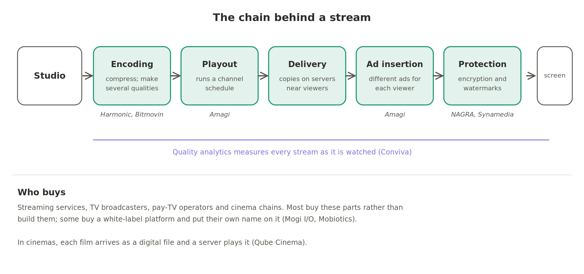 The chain behind a stream runs from encoding through playout, delivery and ad insertion to protection, with quality analytics measuring every stream as it is watched.