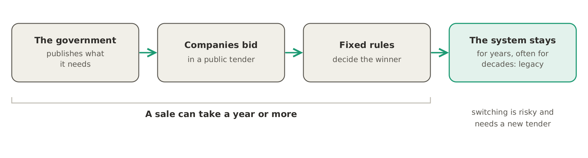How a government buys software: it publishes what it needs, companies bid in a public tender, and fixed rules decide the winner. A sale can take a year or more, and the system then stays in use for years, often for decades, because switching is risky and needs a new tender.