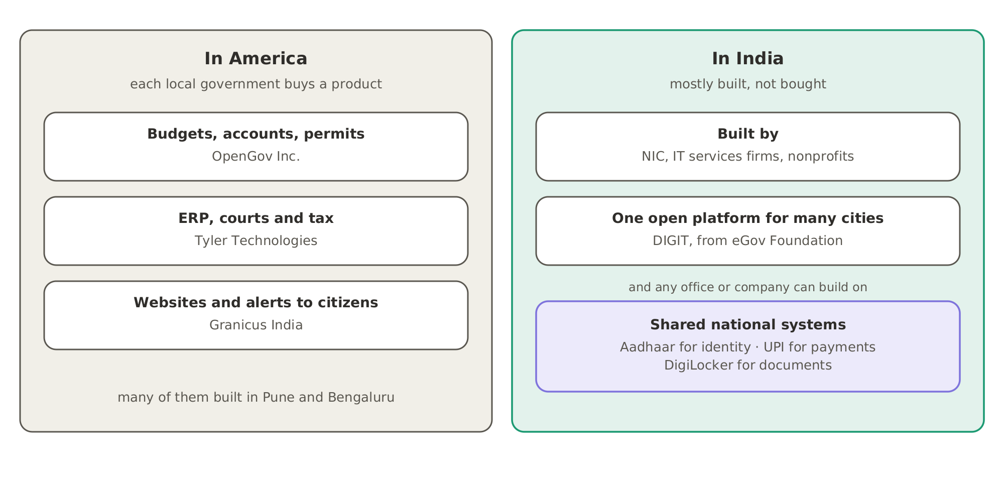 Two ways to get government software: in America, each local government buys a product, from companies such as OpenGov Inc., Tyler Technologies and Granicus India; in India, most of it is built by NIC, IT services firms and nonprofits, many cities share one open platform, DIGIT from eGov Foundation, and all of it can build on Aadhaar, UPI and DigiLocker.