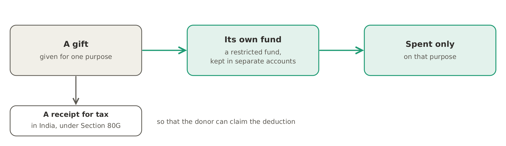 A restricted fund: a gift given for one purpose goes into its own fund, kept in separate accounts, and may be spent only on that purpose. Each gift also needs a proper receipt for tax, in India under Section 80G.