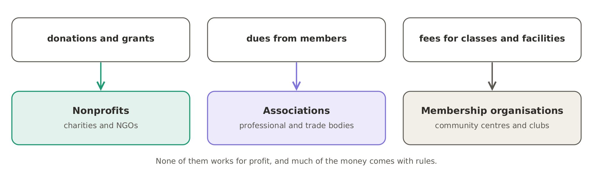 Where the money comes from: nonprofits raise donations and grants, associations collect dues from members, and membership organisations charge fees for classes and facilities.