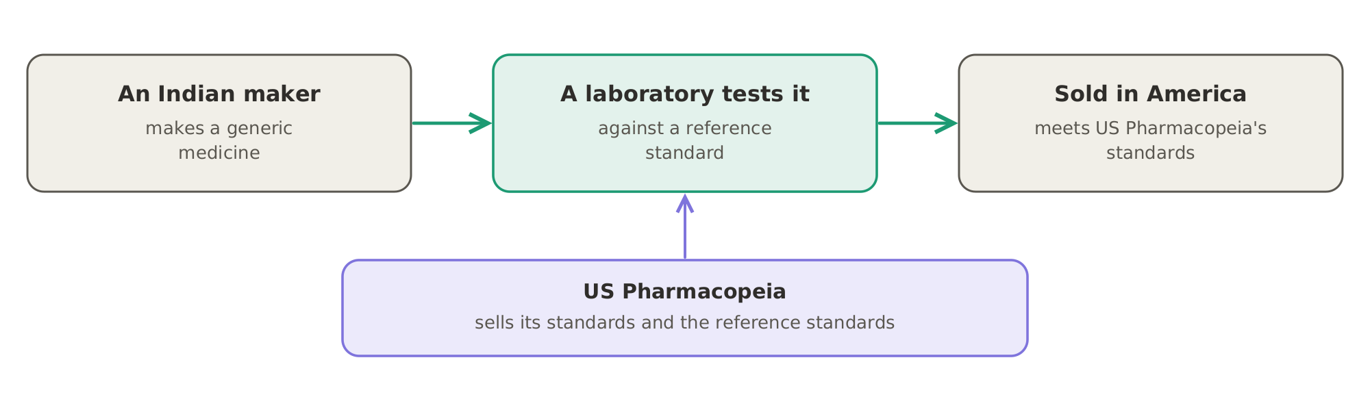 A generic medicine for America: an Indian maker makes it, a laboratory tests it against a reference standard, and it is sold in America because it meets US Pharmacopeia's standards. US Pharmacopeia earns by selling its standards and the reference standards.