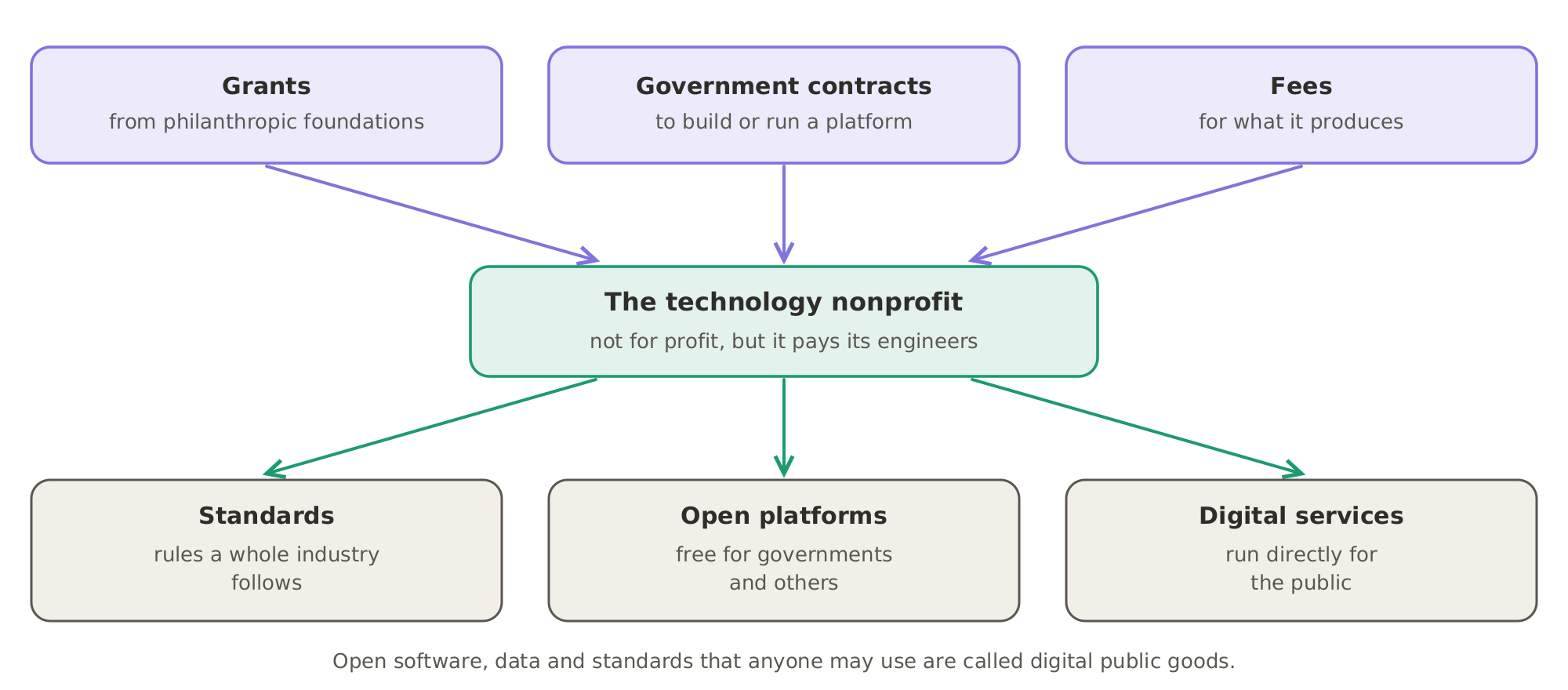 What a technology nonprofit builds, and who pays: grants from foundations, government contracts and fees pay for standards, open platforms and digital services run for the public. Open software, data and standards that anyone may use are called digital public goods.