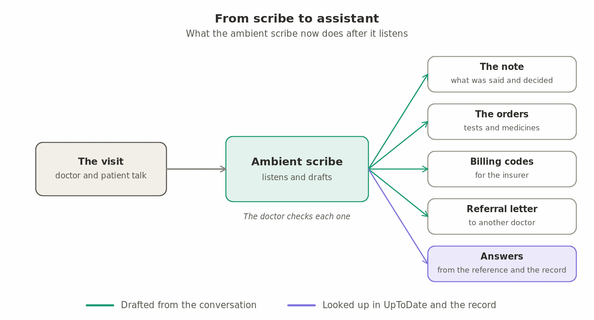From scribe to assistant: after listening to the visit, the ambient scribe drafts the note, the orders, the billing codes and the referral letter, and answers the doctor's questions from the clinical reference and the record; the doctor checks each one.