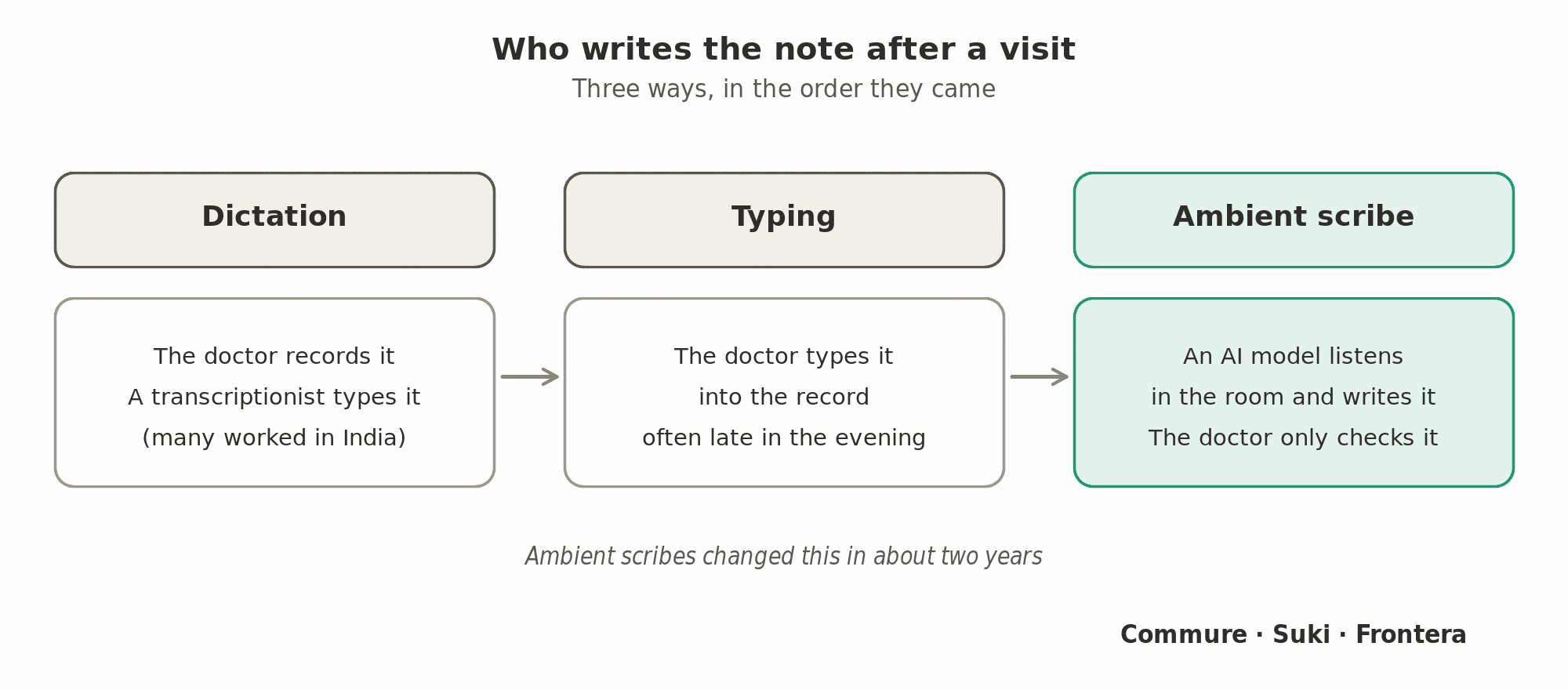 Who writes the note after a visit: first the doctor dictated it and a transcriptionist, often in India, typed it; then the doctor typed it into the record, often late in the evening; now an ambient scribe listens in the room and writes it, and the doctor only checks it (Commure, Suki, Frontera).