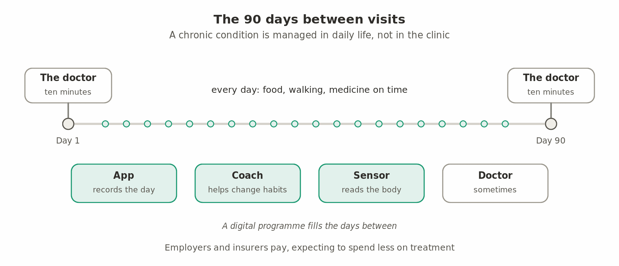 The 90 days between visits: the doctor sees the patient for ten minutes on day 1 and day 90, while what is eaten, how much the patient walks and whether the medicine is taken decide how the illness goes; a digital programme fills those days with an app, a coach, a sensor and sometimes a doctor, paid for by employers and insurers.