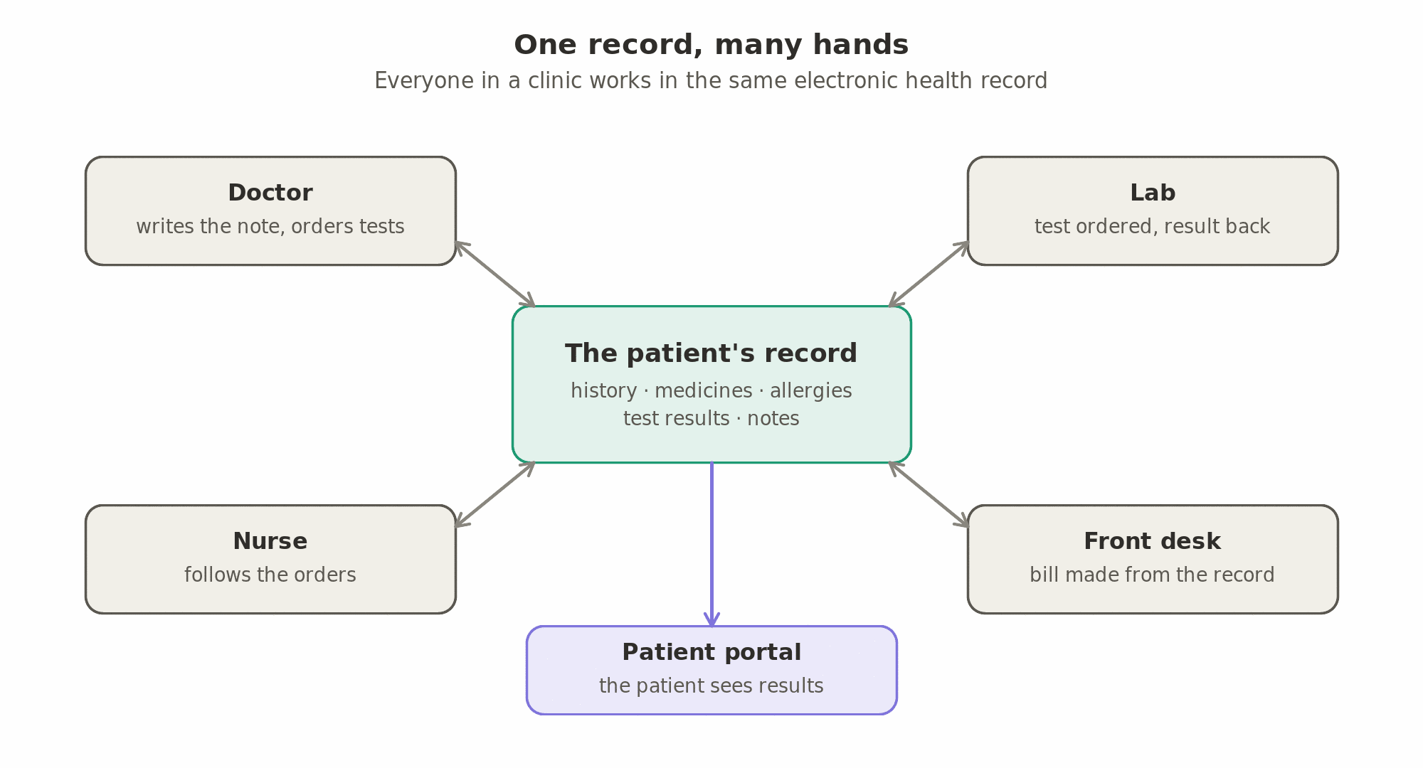 One record, many hands: the doctor writes the note and orders tests in the patient's record, the nurse follows the orders, the lab receives the test and sends the result back, the front desk produces the bill from it, and the patient sees results through the patient portal.