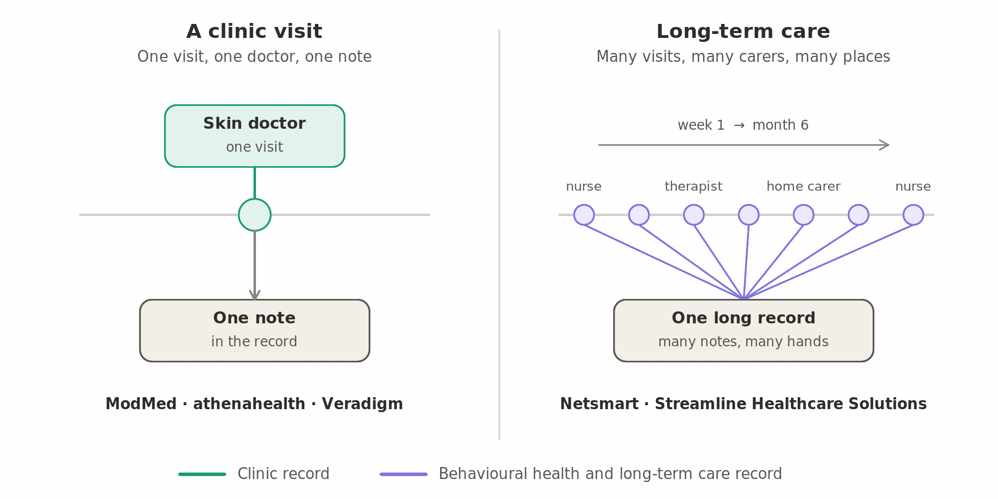 A clinic visit leaves one note from one doctor in the record (ModMed, athenahealth, Veradigm), while long-term care leaves many notes from nurses, therapists and home carers over months in one long record (Netsmart, Streamline Healthcare Solutions).