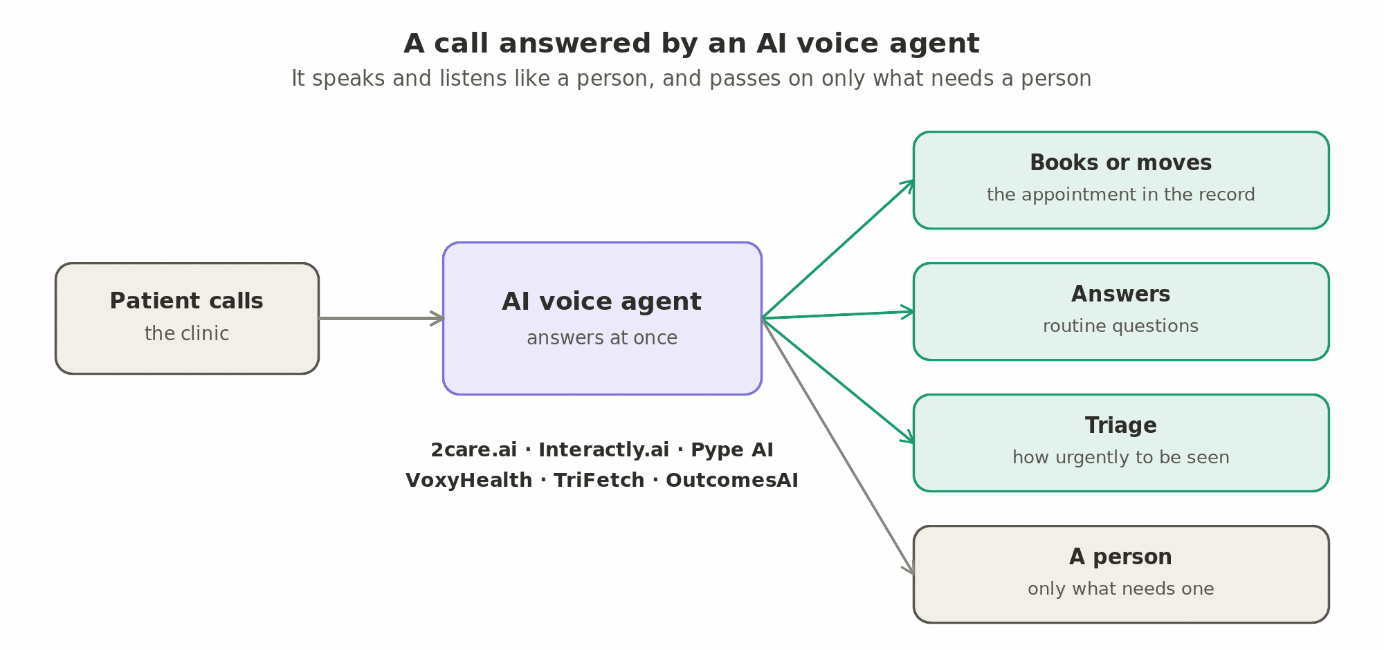 A call answered by an AI voice agent: it books or moves the appointment in the record, answers routine questions, and, at the frontier, decides how urgently the patient must be seen, passing on to a person only what needs a person.