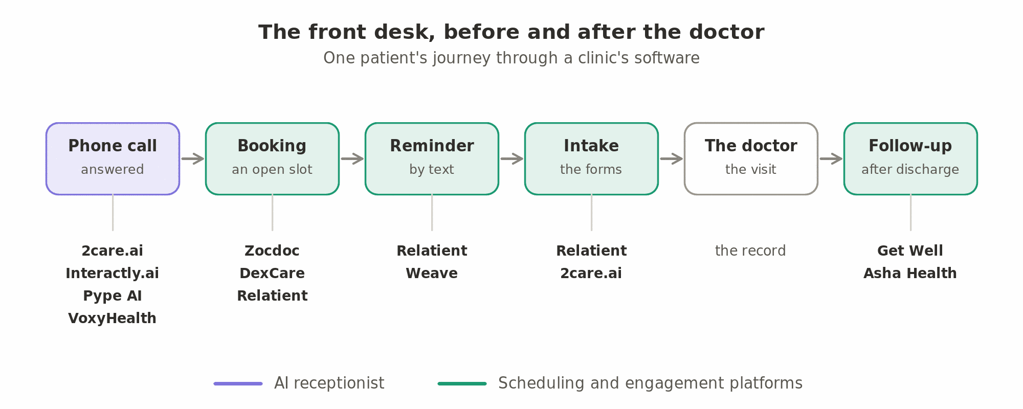 The front desk, before and after the doctor: the phone call is answered (2care.ai, Interactly.ai, Pype AI, VoxyHealth), the appointment is booked (Zocdoc, DexCare, Relatient), the reminder is sent (Relatient, Weave), the forms are filled in (Relatient, 2care.ai), and the patient is followed up after discharge (Get Well, Asha Health).