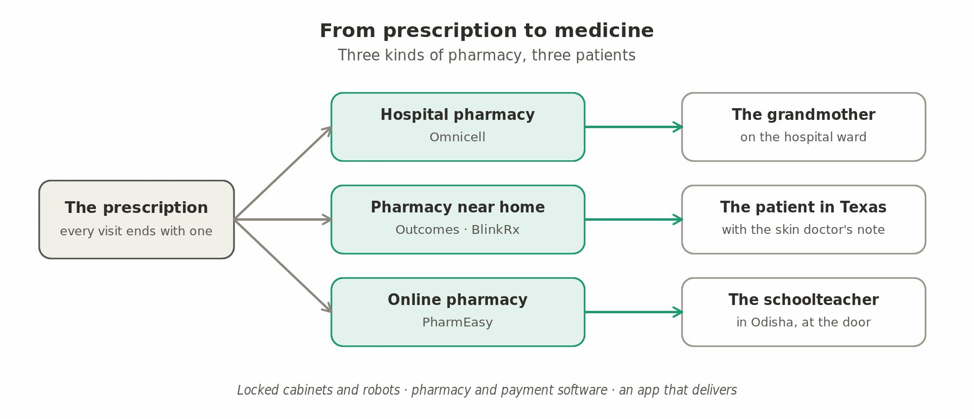 From prescription to medicine: the grandmother on the ward gets hers from the hospital pharmacy (Omnicell), the patient in Texas from a pharmacy near home (Outcomes, BlinkRx), and the schoolteacher in Odisha from an online pharmacy that delivers to the door (PharmEasy).