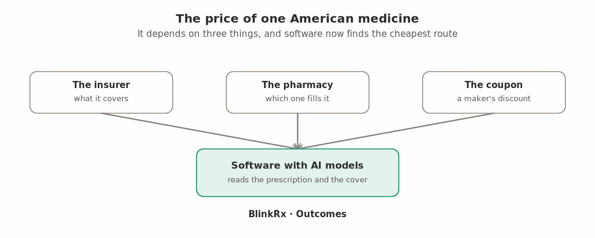 In America the price of a medicine depends on the insurer, the pharmacy and the discount coupon, and software with AI models now reads the prescription and the insurance cover to find the cheapest route (BlinkRx, Outcomes).