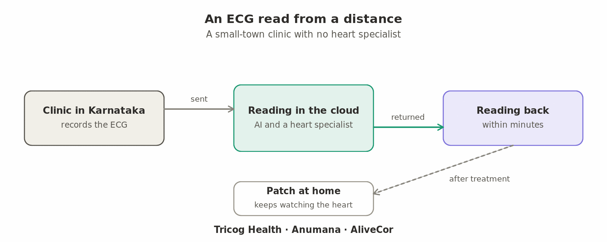 An ECG read from a distance: a small clinic in Karnataka with no heart specialist records the ECG and sends it to the cloud, where AI and a heart specialist read it and return the reading within minutes; after treatment, a patch keeps watching the heart at home (Tricog Health, Anumana, AliveCor).