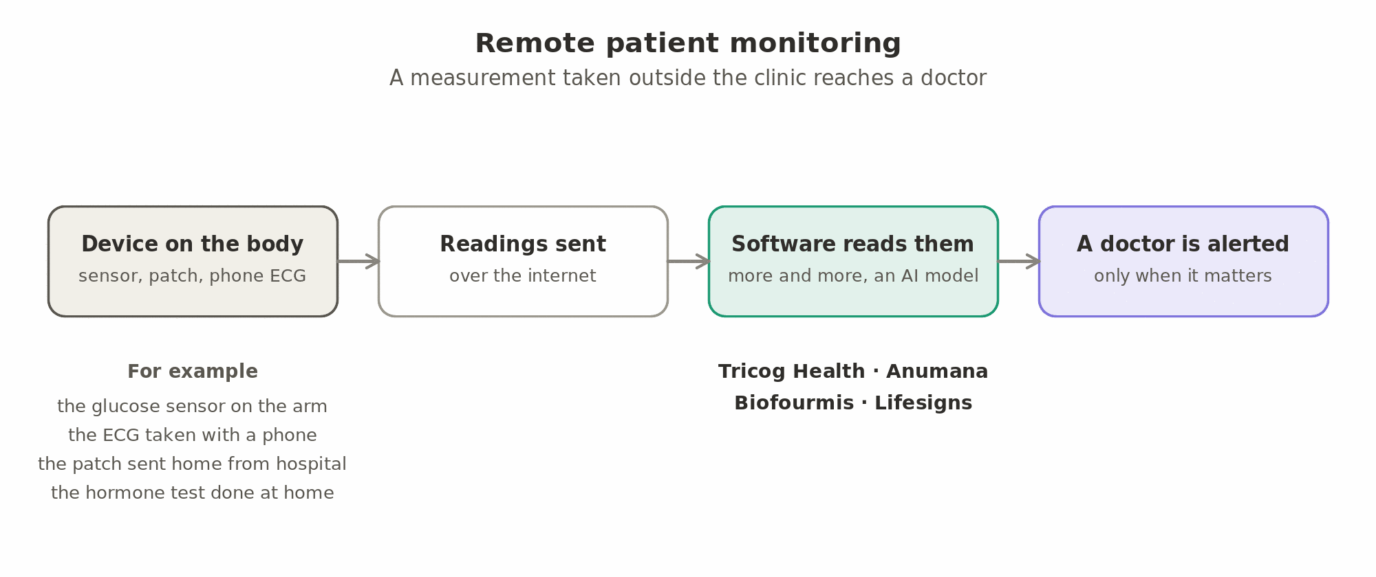 Remote patient monitoring: a device on the body, such as a glucose sensor, a phone ECG, a patch or a home hormone test, sends its readings over the internet to software that reads them, more and more often an AI model, and a doctor is alerted when it matters.