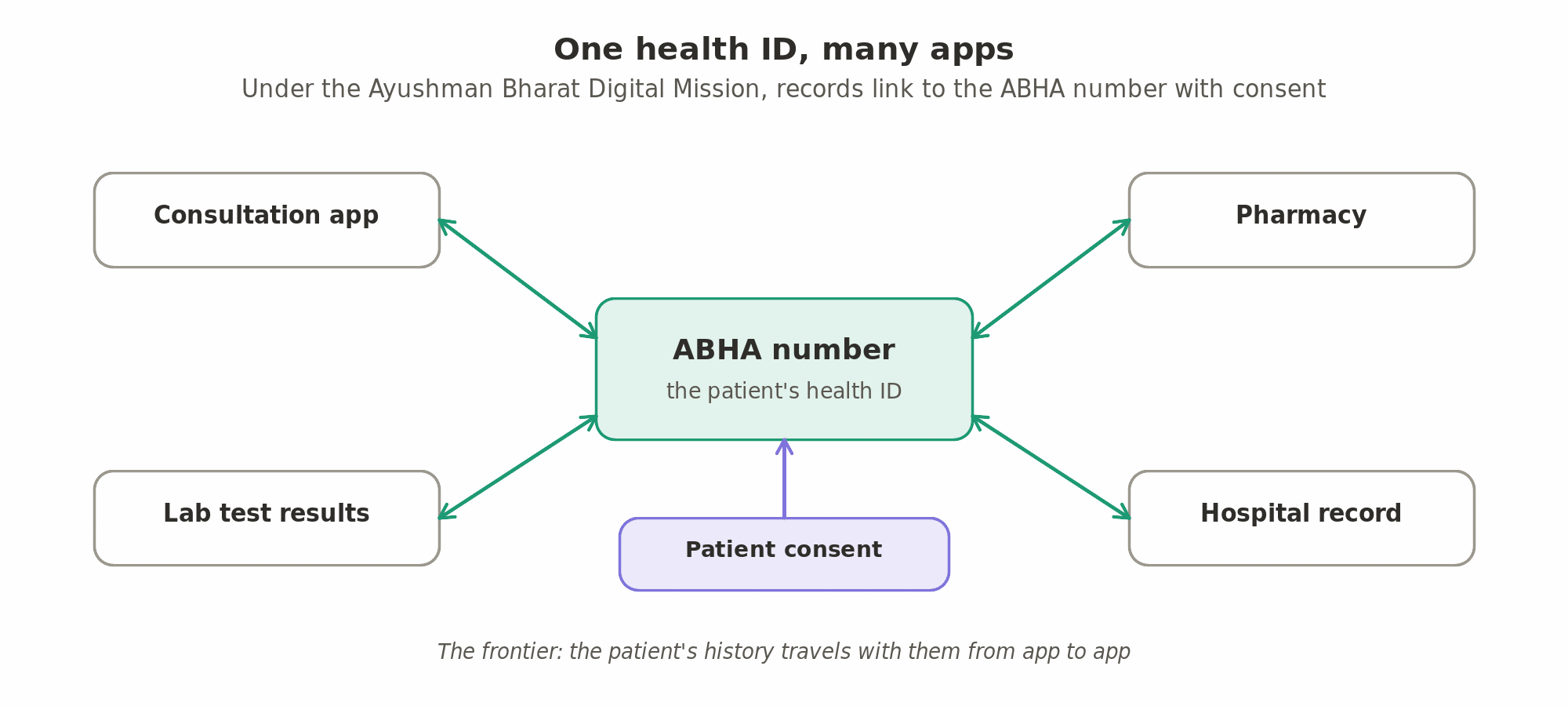 One health ID, many apps: under the Ayushman Bharat Digital Mission, records from consultation apps, labs, pharmacies and hospitals can be linked to the patient's ABHA number with the patient's consent.