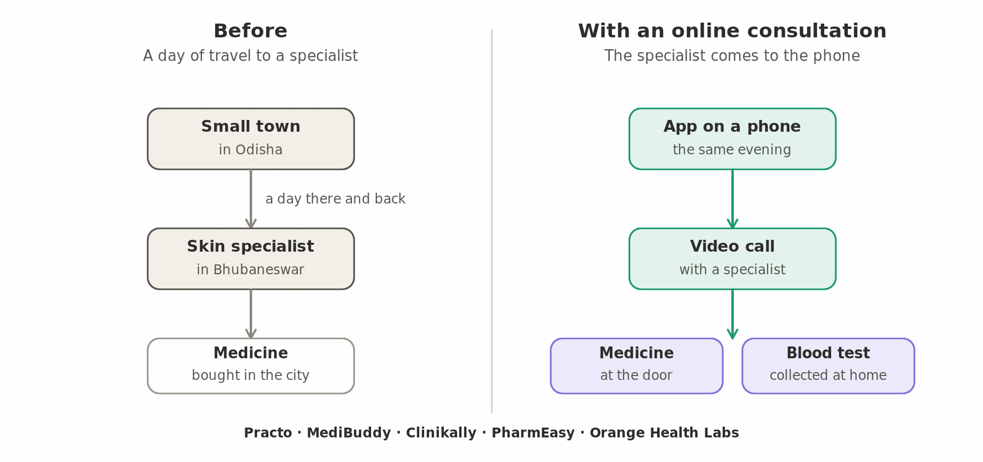 Before, a patient in a small town in Odisha travelled a day to a skin specialist in Bhubaneswar; with an online consultation, an app and a video call reach the specialist the same evening, and the medicine and the blood test come to the door.