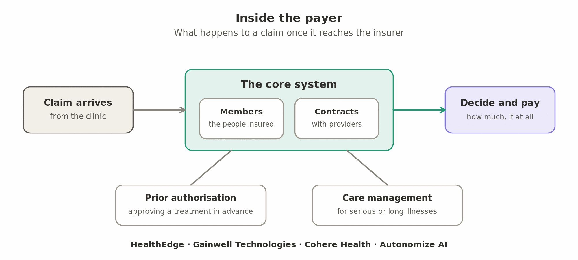 Inside the payer: a claim from the clinic reaches the core system, which checks it against the members it insures and its contracts with providers, then decides what to pay; around the core run prior authorisation and care management.