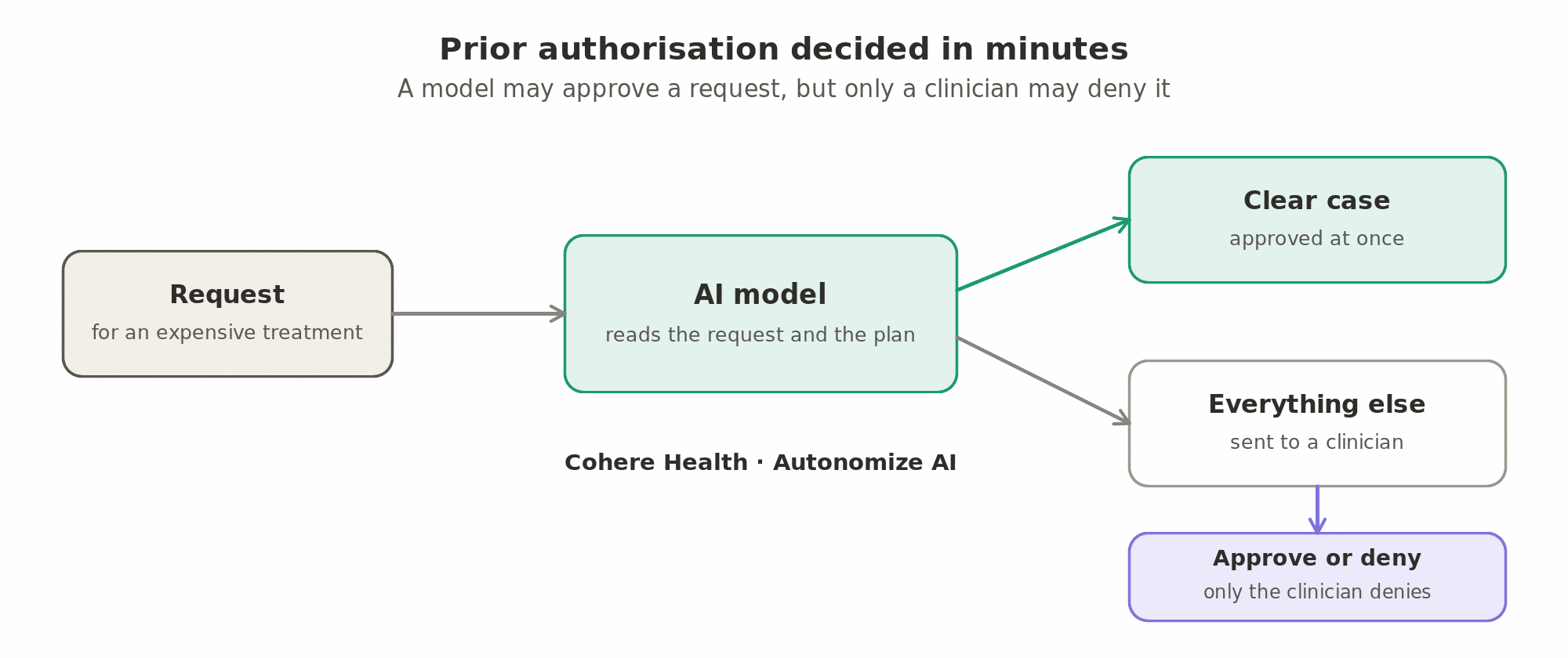 Prior authorisation decided in minutes: an AI model reads the request for an expensive treatment and approves the clear cases at once, and sends everything else to a clinician, since a model may approve a request but only a clinician may deny it (Cohere Health, Autonomize AI).