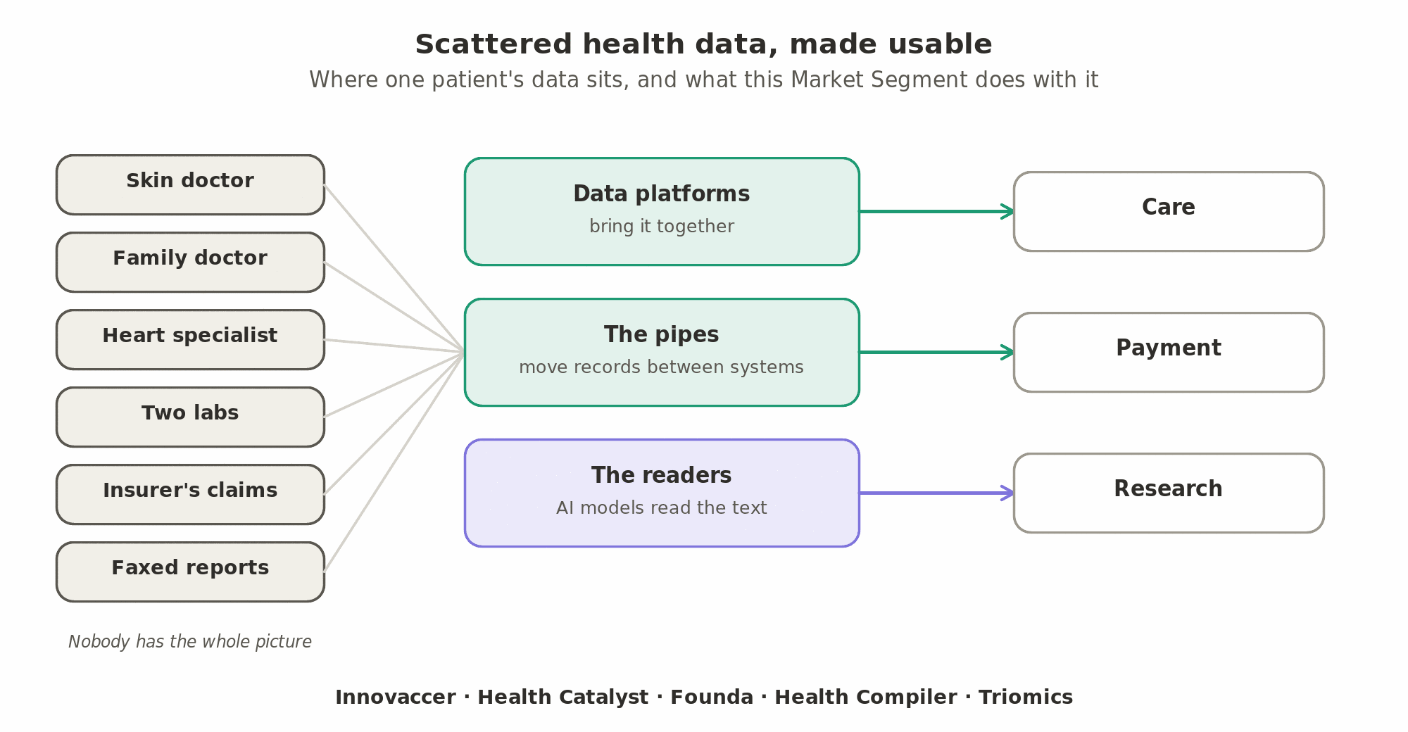 Scattered health data, made usable: one patient's data sits with several doctors, two labs, the insurer's claims and faxed reports; data platforms bring it together, pipes move records between systems, and AI models read the text, for care, payment and research.