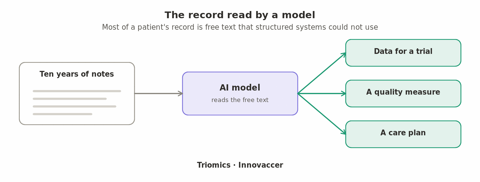 The record read by a model: AI models read years of free-text notes and turn them into data for a trial, a quality measure or a care plan (Triomics, Innovaccer).